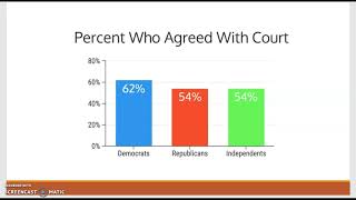 Analyze graphical misrepresentation of data [upl. by Coonan150]